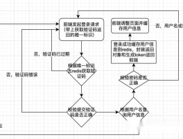 手机验证码流程