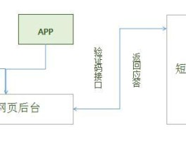 如何代收短信验证码信息给对方手机号发送